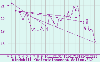 Courbe du refroidissement olien pour Locarno-Magadino