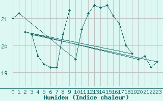 Courbe de l'humidex pour Llanes