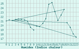 Courbe de l'humidex pour Bulson (08)