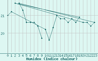 Courbe de l'humidex pour Llanes