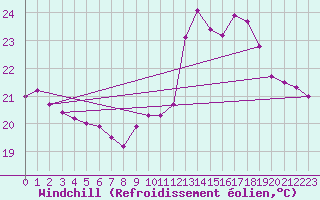 Courbe du refroidissement olien pour Biscarrosse (40)