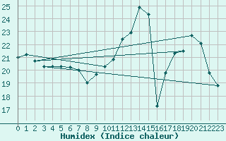 Courbe de l'humidex pour Brive-Souillac (19)
