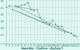 Courbe de l'humidex pour Cap Corse (2B)