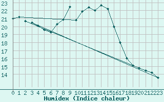 Courbe de l'humidex pour Biere