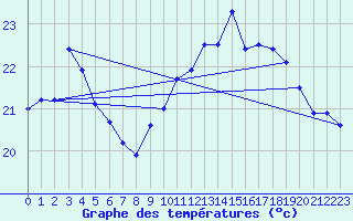 Courbe de tempratures pour Pointe de Chassiron (17)