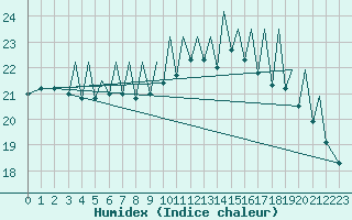 Courbe de l'humidex pour Bilbao (Esp)