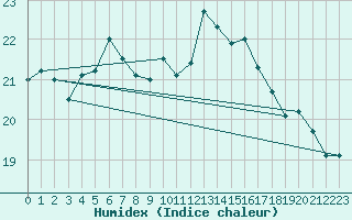 Courbe de l'humidex pour Corny-sur-Moselle (57)