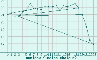 Courbe de l'humidex pour Koksijde (Be)