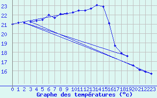 Courbe de tempratures pour Aniane (34)