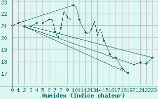 Courbe de l'humidex pour Scilly - Saint Mary's (UK)