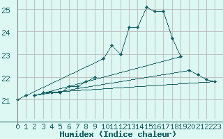 Courbe de l'humidex pour Cap de la Hague (50)