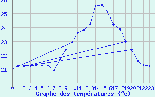 Courbe de tempratures pour Cap Pertusato (2A)