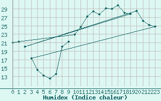 Courbe de l'humidex pour Aoste (It)