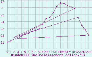 Courbe du refroidissement olien pour Vias (34)