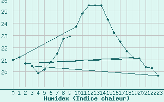 Courbe de l'humidex pour Meiningen