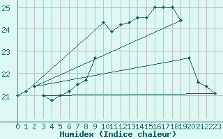 Courbe de l'humidex pour Nuerburg-Barweiler