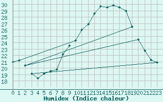 Courbe de l'humidex pour Constance (All)