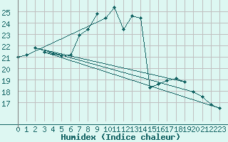 Courbe de l'humidex pour Wuerzburg