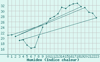 Courbe de l'humidex pour Pau (64)