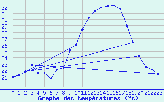 Courbe de tempratures pour Grazalema