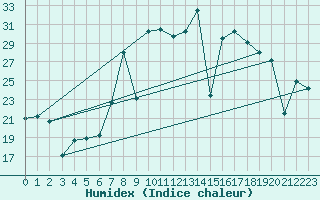 Courbe de l'humidex pour Cartagena