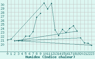 Courbe de l'humidex pour Parnu