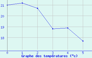 Courbe de tempratures pour El Arenosillo