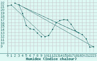 Courbe de l'humidex pour Isle-sur-la-Sorgue (84)