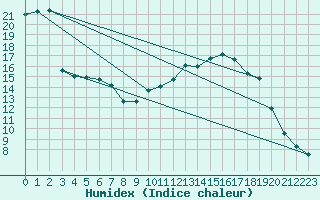 Courbe de l'humidex pour Saint-Dizier (52)