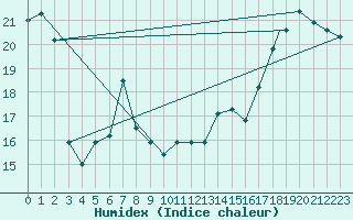 Courbe de l'humidex pour Muskegon, Muskegon County Airport