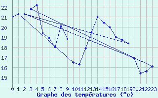 Courbe de tempratures pour Cap Sagro (2B)