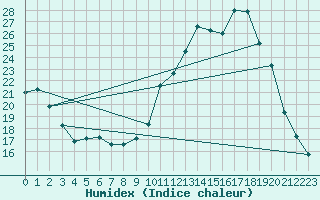Courbe de l'humidex pour Lhospitalet (46)