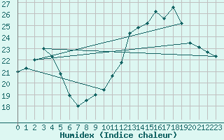 Courbe de l'humidex pour Marquise (62)