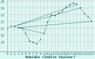 Courbe de l'humidex pour Leign-les-Bois (86)