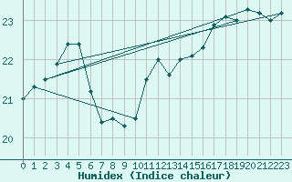 Courbe de l'humidex pour Dieppe (76)