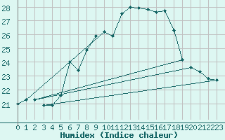 Courbe de l'humidex pour Chaumont (Sw)