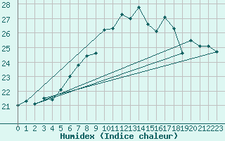 Courbe de l'humidex pour Crosby