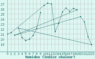 Courbe de l'humidex pour Prads-Haute-Blone (04)