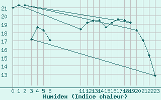 Courbe de l'humidex pour Chivres (Be)