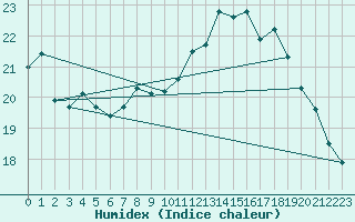 Courbe de l'humidex pour Koksijde (Be)