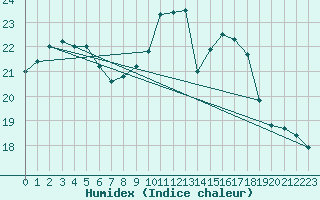 Courbe de l'humidex pour Pordic (22)