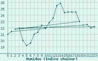 Courbe de l'humidex pour Goteborg