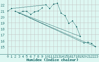 Courbe de l'humidex pour Santa Susana