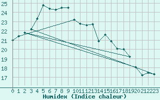 Courbe de l'humidex pour Tartu