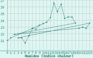 Courbe de l'humidex pour Cabo Peas