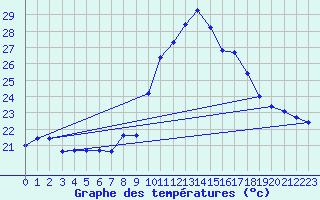 Courbe de tempratures pour Cieza