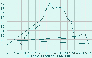 Courbe de l'humidex pour Cressier