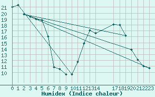 Courbe de l'humidex pour Lignerolles (03)