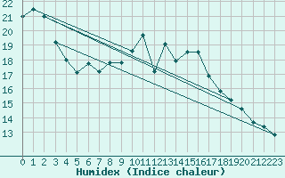 Courbe de l'humidex pour Bagaskar