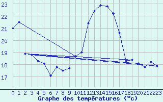 Courbe de tempratures pour Rodez (12)